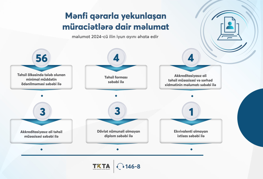 Agentlik iyun ayı üzrə diplomların tanınması statistikasını açıqlayıb