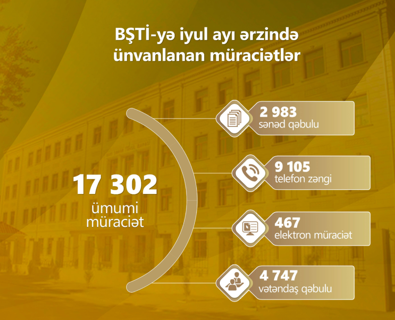 BŞTİ-yə iyulda ərzində 17 302 müraciət daxil olub