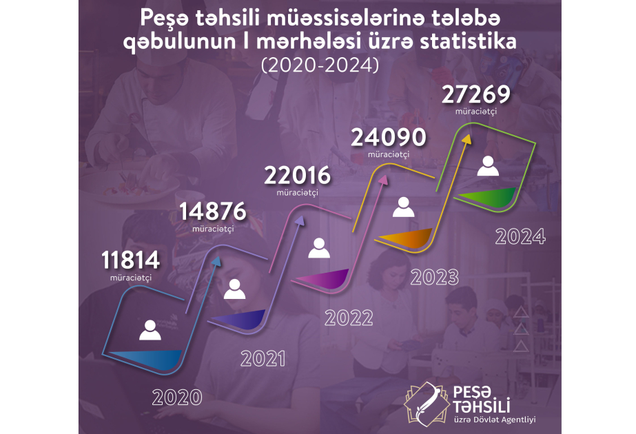 Peşə təhsili müəssisələrinə tələbə qəbulunun I mərhələsində müraciət edənlərin sayı 27 min nəfəri ötüb