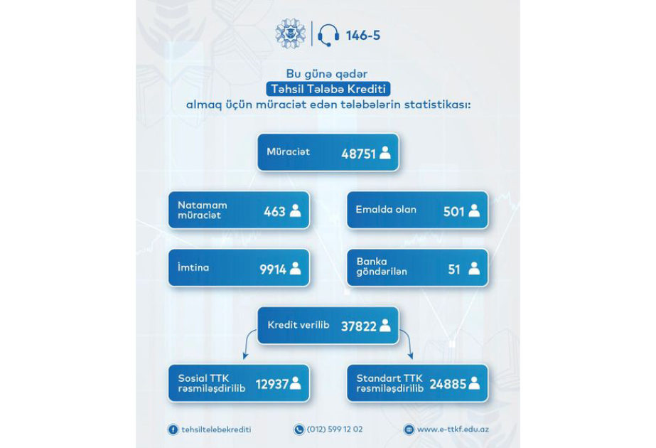 Təhsil Tələbə Krediti Fonduna indiyədək 48 mindən çox müraciət daxil olub