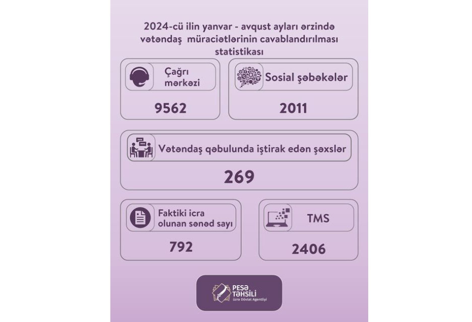 Agentlik: 5000-dən çox vətəndaş müraciəti cavablandırılıb