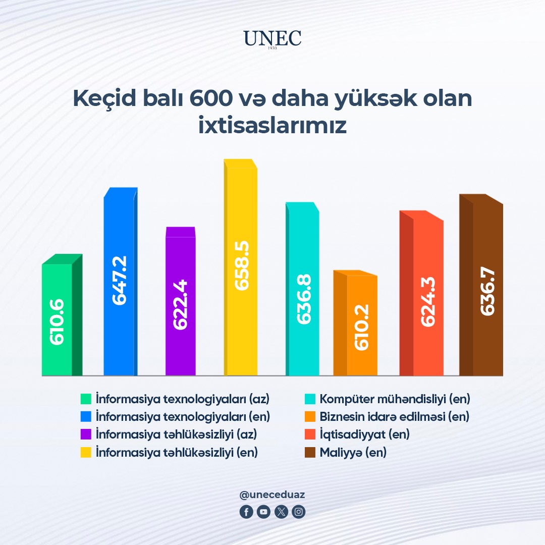 UNEC-də 8 ixtisas üzrə keçid balı 600-dən yüksək olub