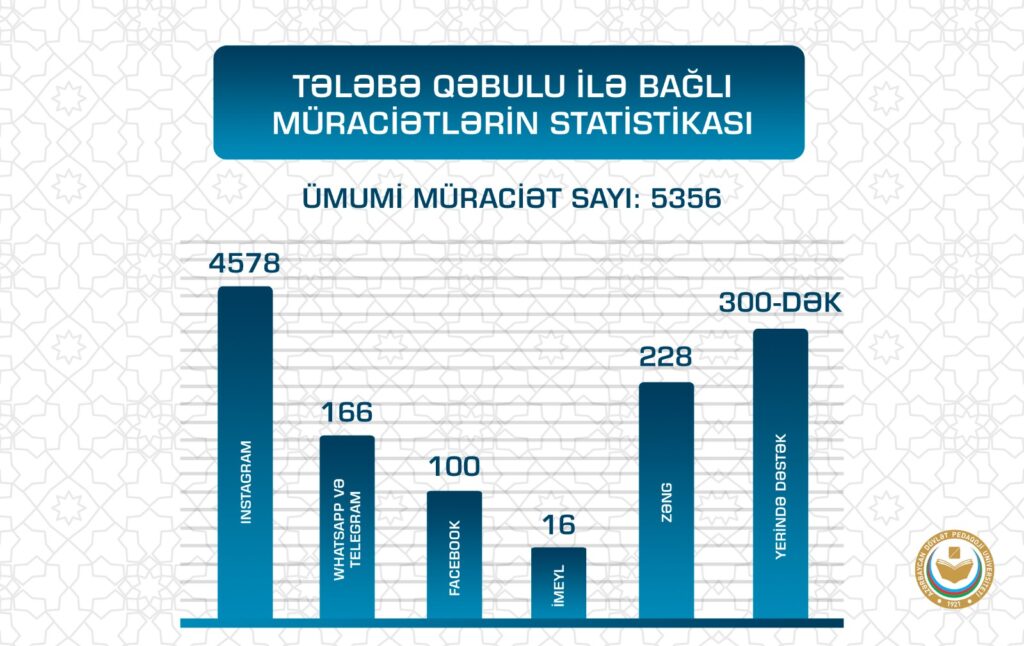 Tələbə qəbulu dövründə ADPU-da 5356 vətəndaş müraciəti cavablandırılıb  