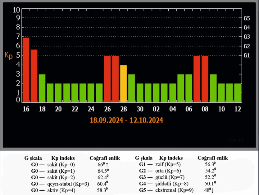 Rəsədxana: Növbəti günlərdə geomaqnit qasırğası gözlənilir - FOTO