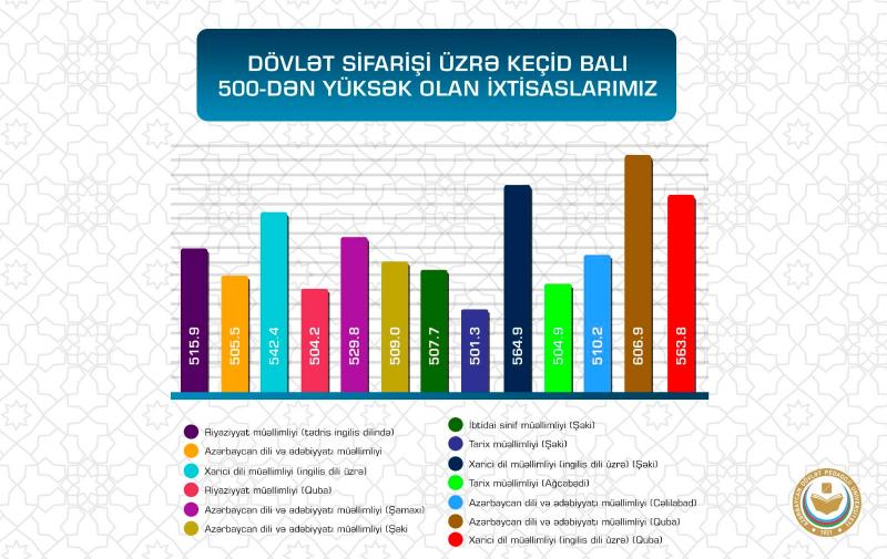 ADPU-da keçid balı 500-dən yüksək olan ixtisaslar