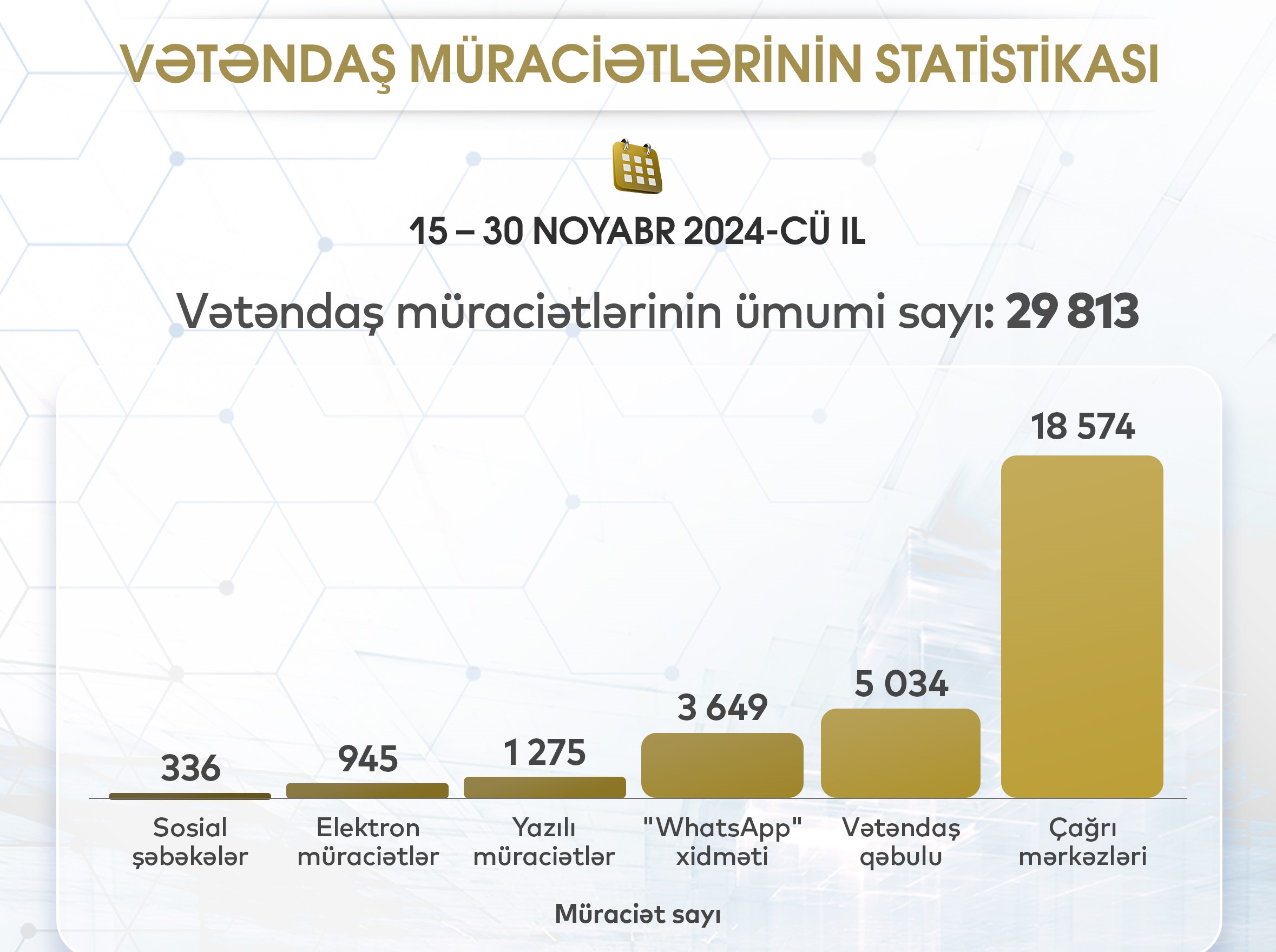 Vətəndaş müraciətlərinin statistikası açıqlanıb