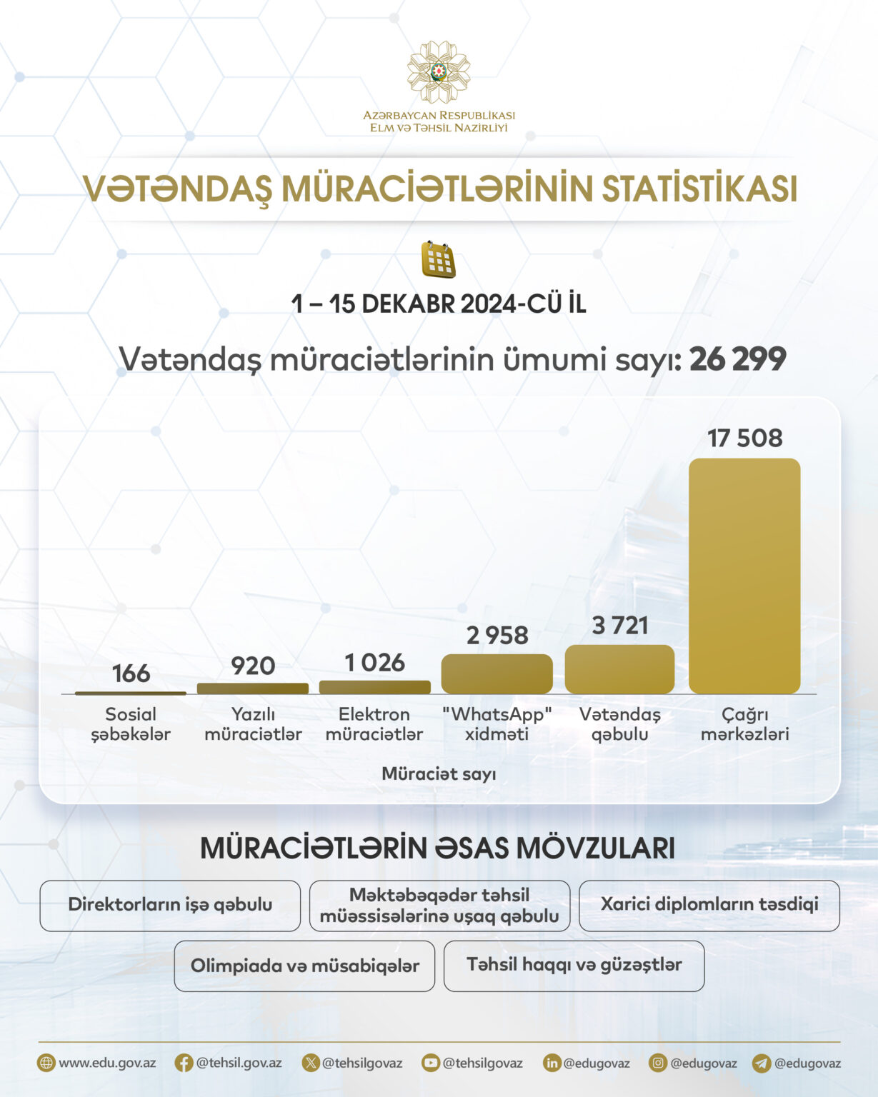 15 gün ərzində vətəndaş müraciətlərinin statistikası açıqlanıb