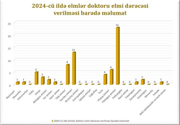 Ötən il 71 nəfər elmlər doktoru olub