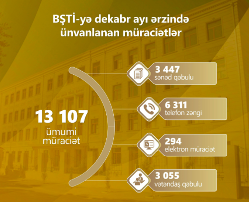 BŞTİ: dekabrda 13 107 müraciət daxil olub