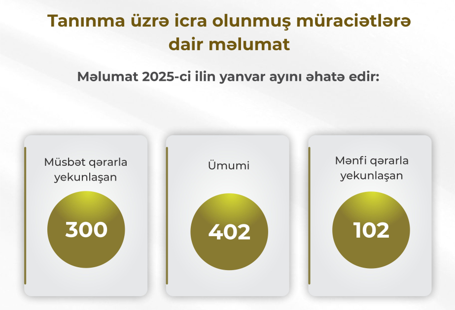 Yanvar ayı üçün diplomların tanınması üzrə müraciətlərin statistikası açıqlanıb