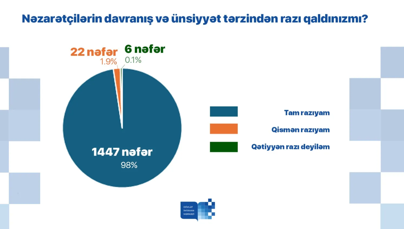 DİM imtahan iştirakçıları arasında sorğu keçirib - FOTO