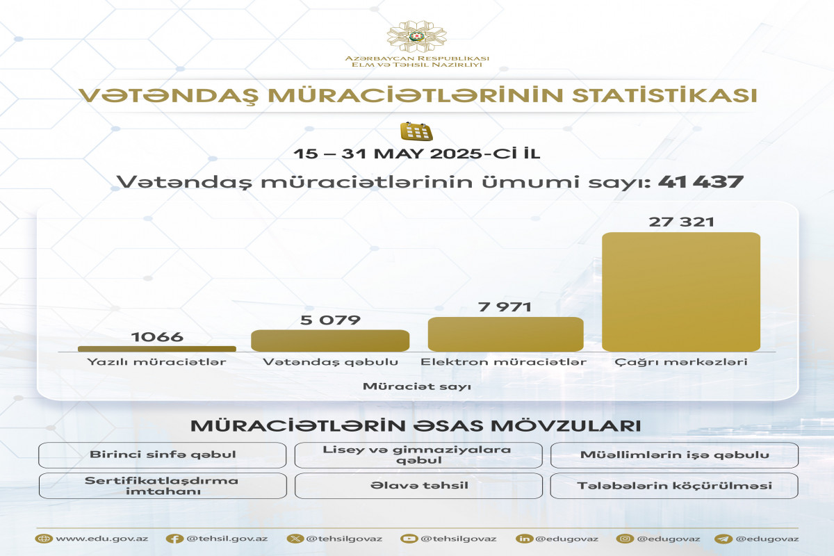 Elm və Təhsil Nazirliyinə 41 437 vətəndaş müraciəti daxil olub