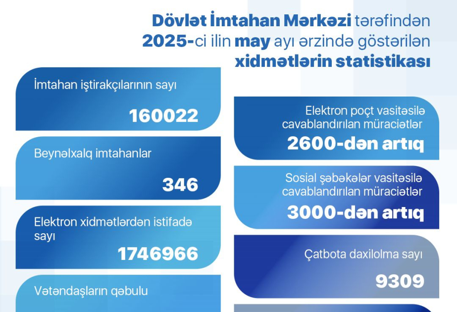 DİM-in may ayında keçirdiyi imtahanlarda 160 mindən çox şəxs iştirak edib