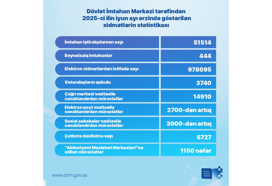 DİM-in iyun ayında keçirdiyi imtahanlarda 51 mindən çox şəxs iştirak edib