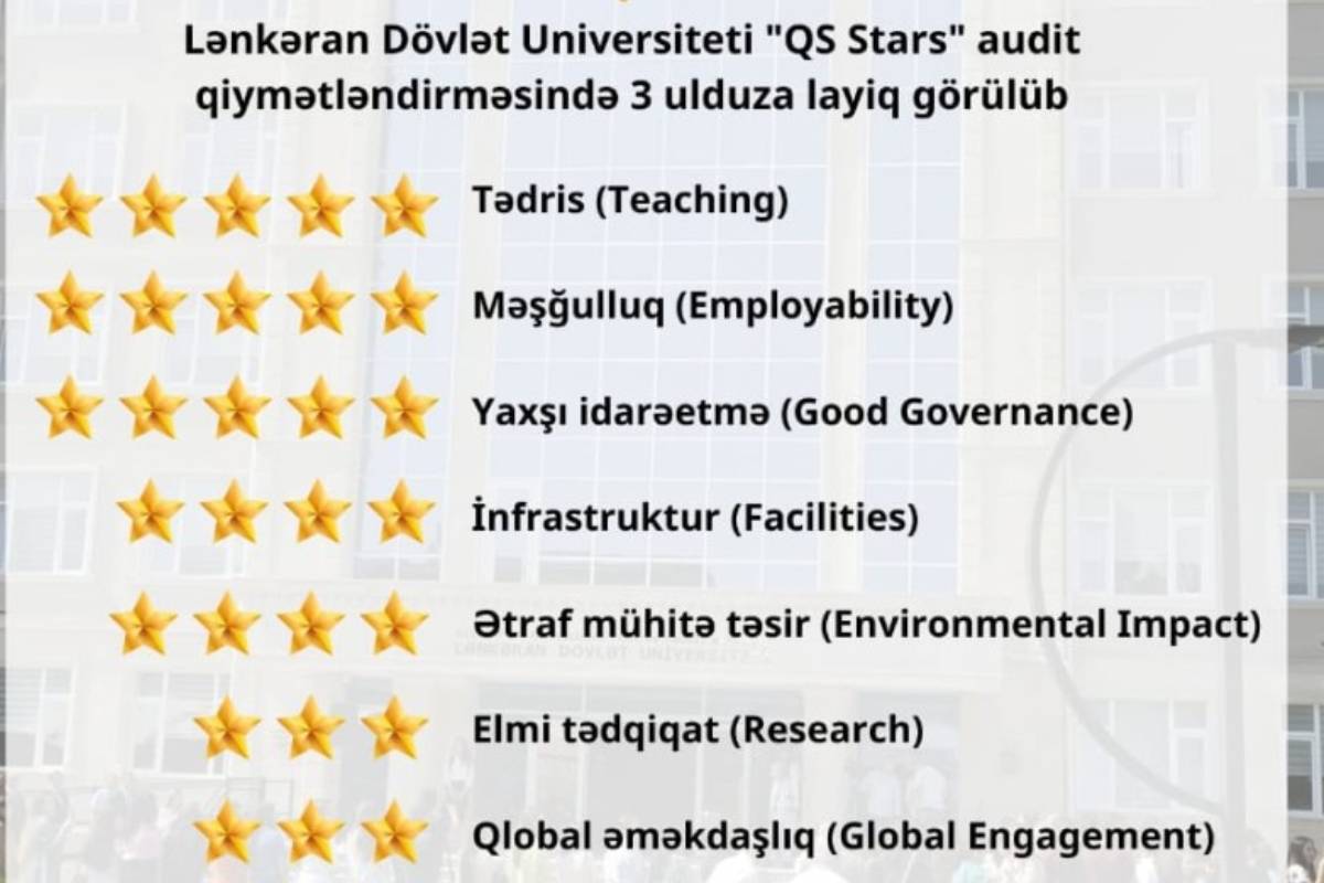 “QS Stars” reytinqi: LDU 3 ulduzla dəyərləndirildi