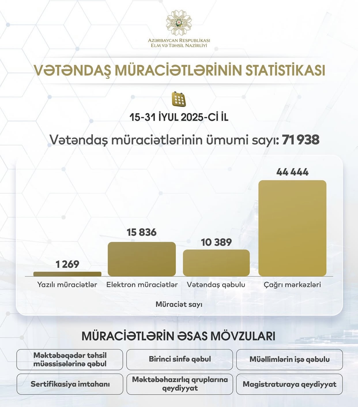 Elm və Təhsil Nazirliyinə 71 min 938 vətəndaş müraciəti daxil olub