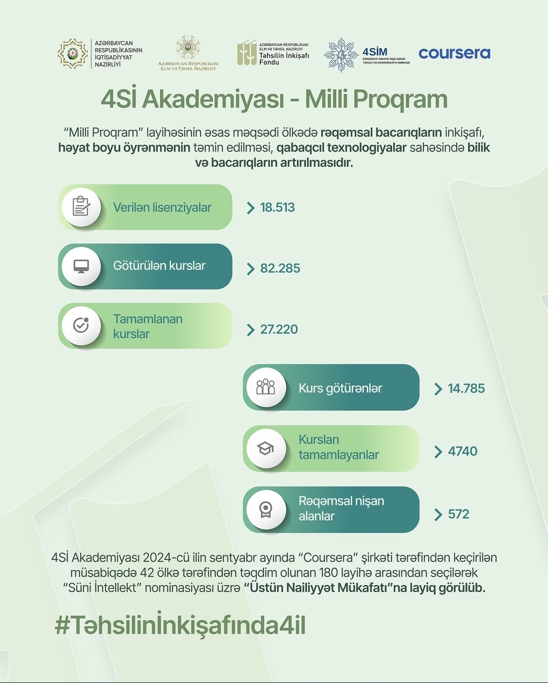  "4Si Akademiyası - Milli Proqram" çərçivəsində 12 mindən çox beynəlxalq kurs ödənişsiz təqdim olunur