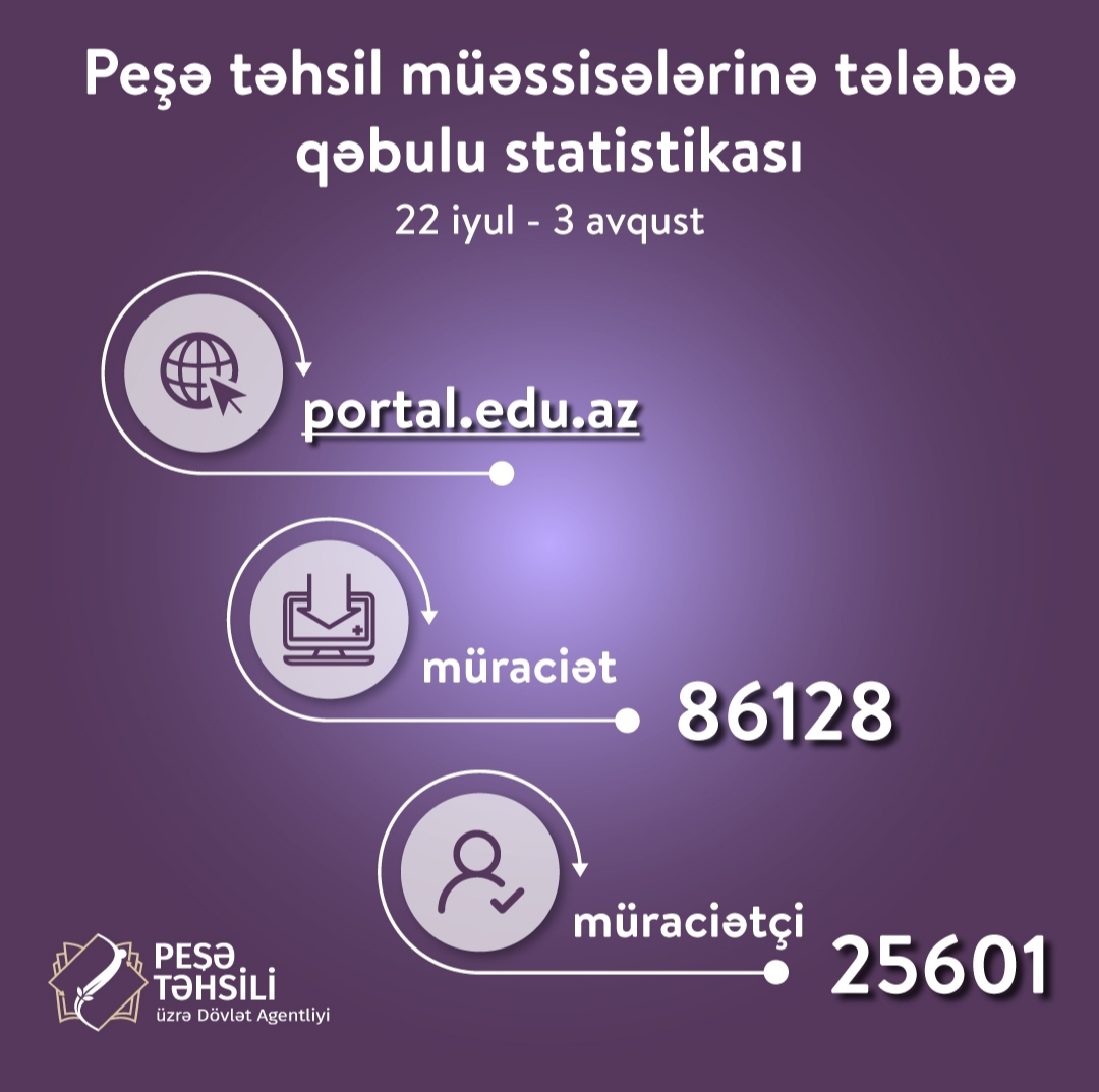 Peşə təhsili almaq üçün müraciət edənlərin sayı 25000-i keçib