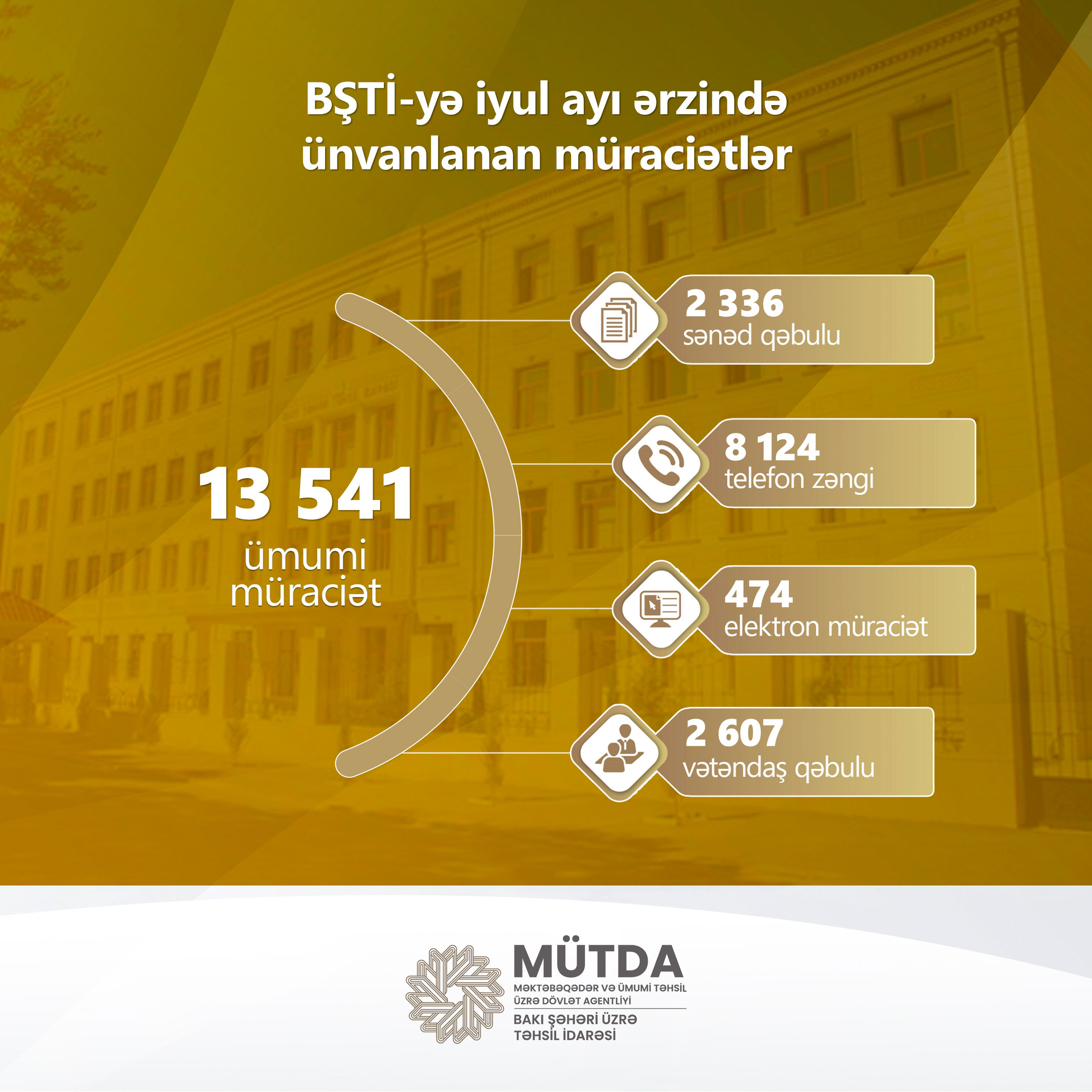 İyulda BŞTİ-yə 13 541 müraciət daxil olub