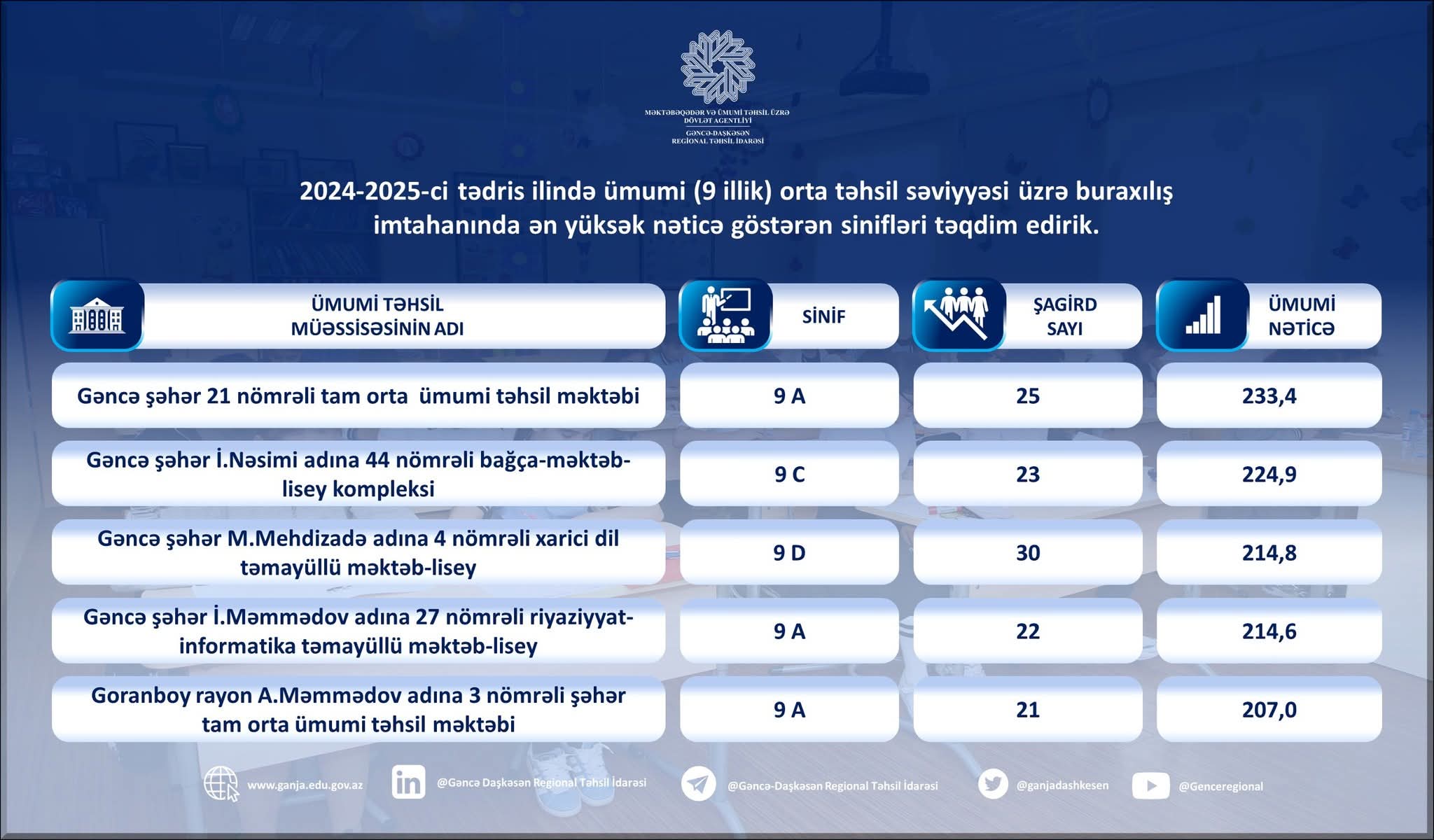 Gəncə-Daşkəsən bölgəsində buraxılış imtahanında ən yüksək nəticə göstərən 9-cu siniflər açıqlandı
