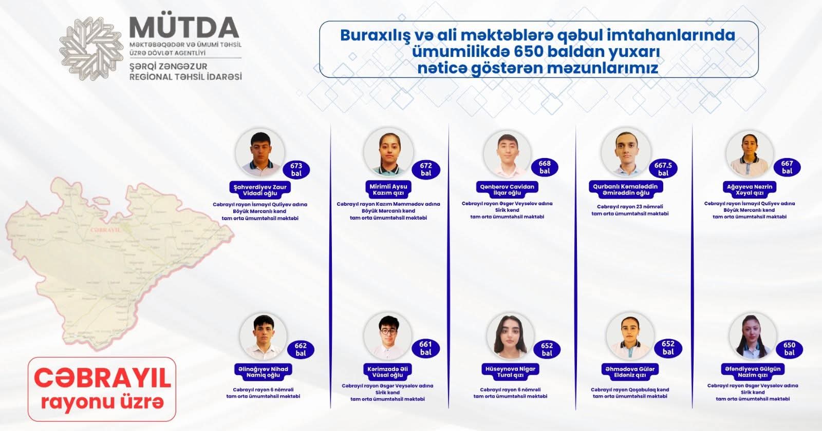 Şərqi Zəngəzur RTİ üzrə 44 məzun 650 baldan yuxarı nəticə göstərib