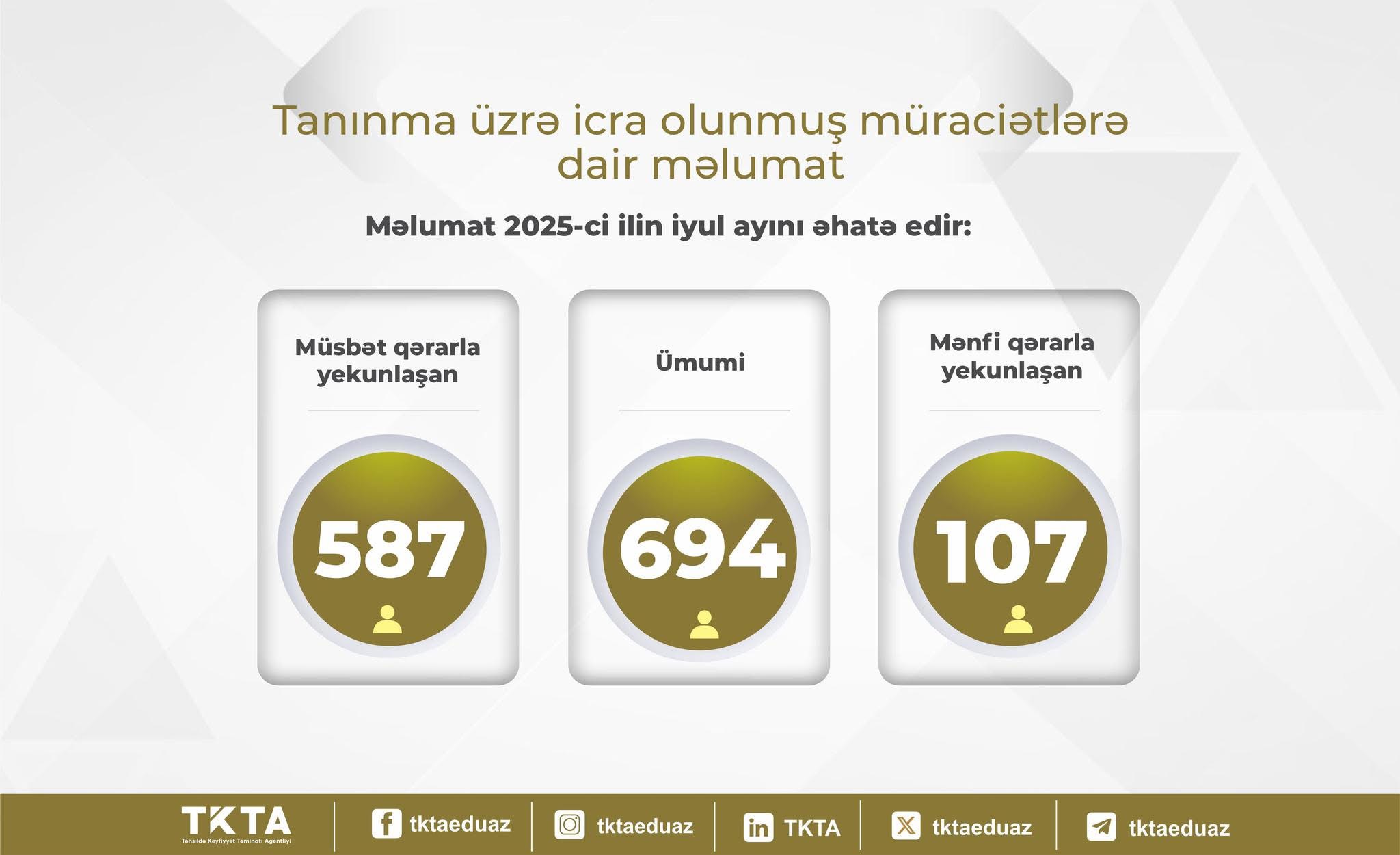 TKTA: İyulda 694 müraciətdən 587-si tanınıb