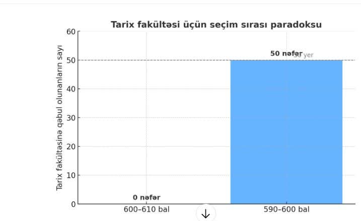 İxtisas seçimi paradoksu – DİM sistemi elmi potensiala necə təsir edir?