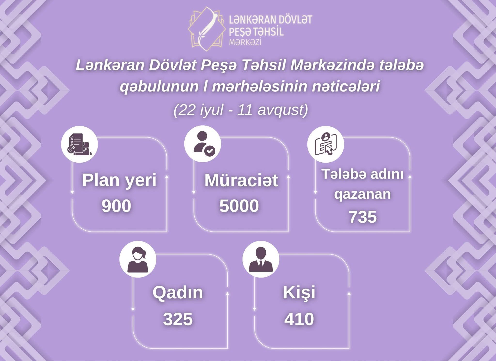 Lənkəran Dövlət Peşə Təhsil Mərkəzində tələbə qəbulu nəticələri açıqlanıb