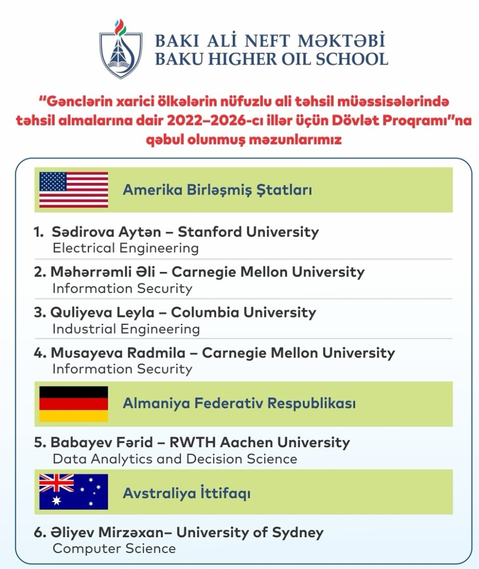 34 BANM məzunu dünyanın aparıcı universitetlərinə qəbul olub