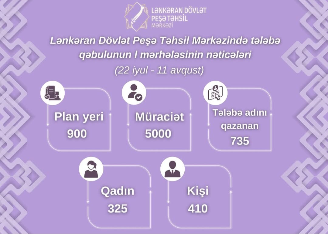 Peşə təhsili müəssisələrinə qəbulun nəticələri açıqlanıb