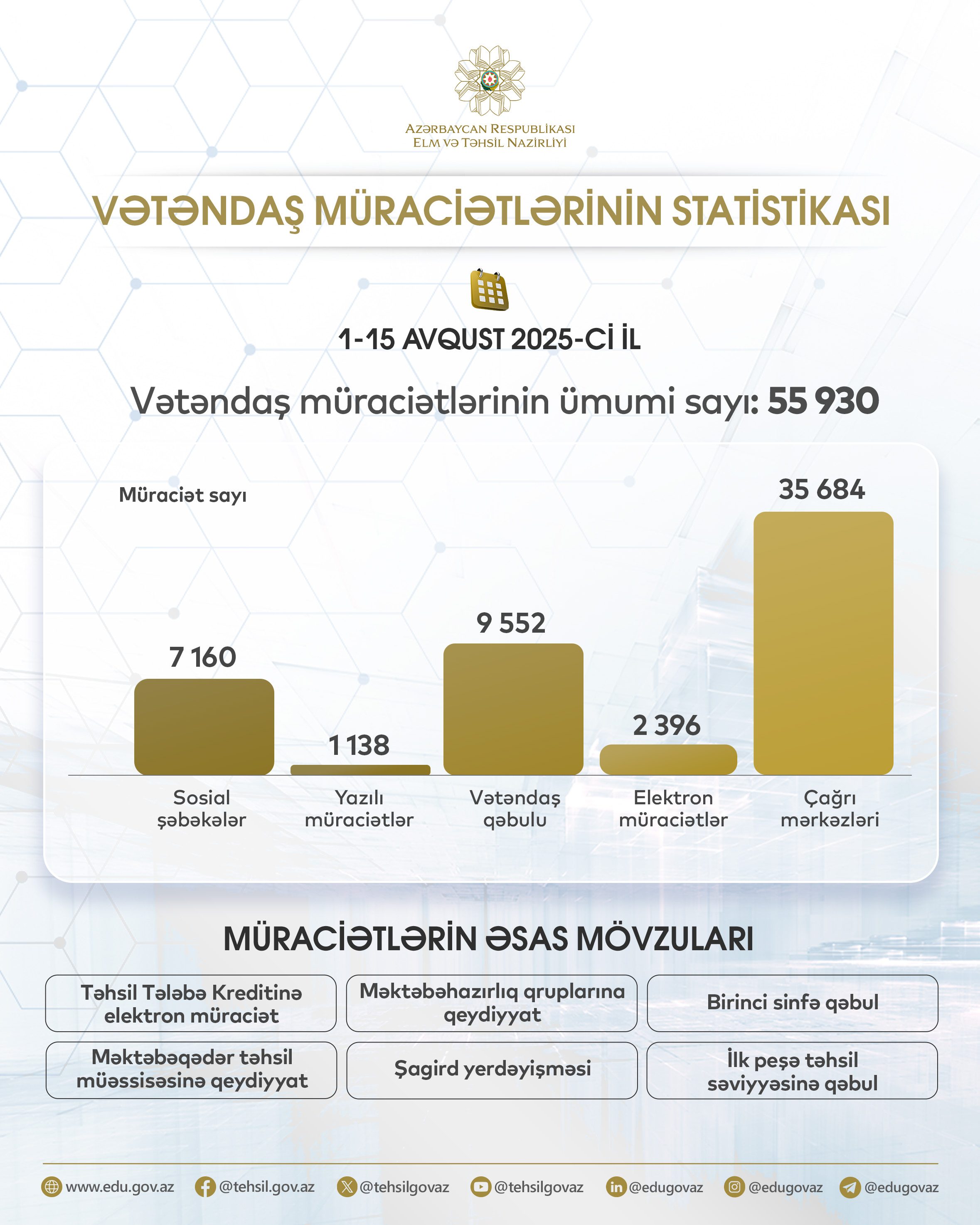 Vətəndaş müraciətlərinin statistikası