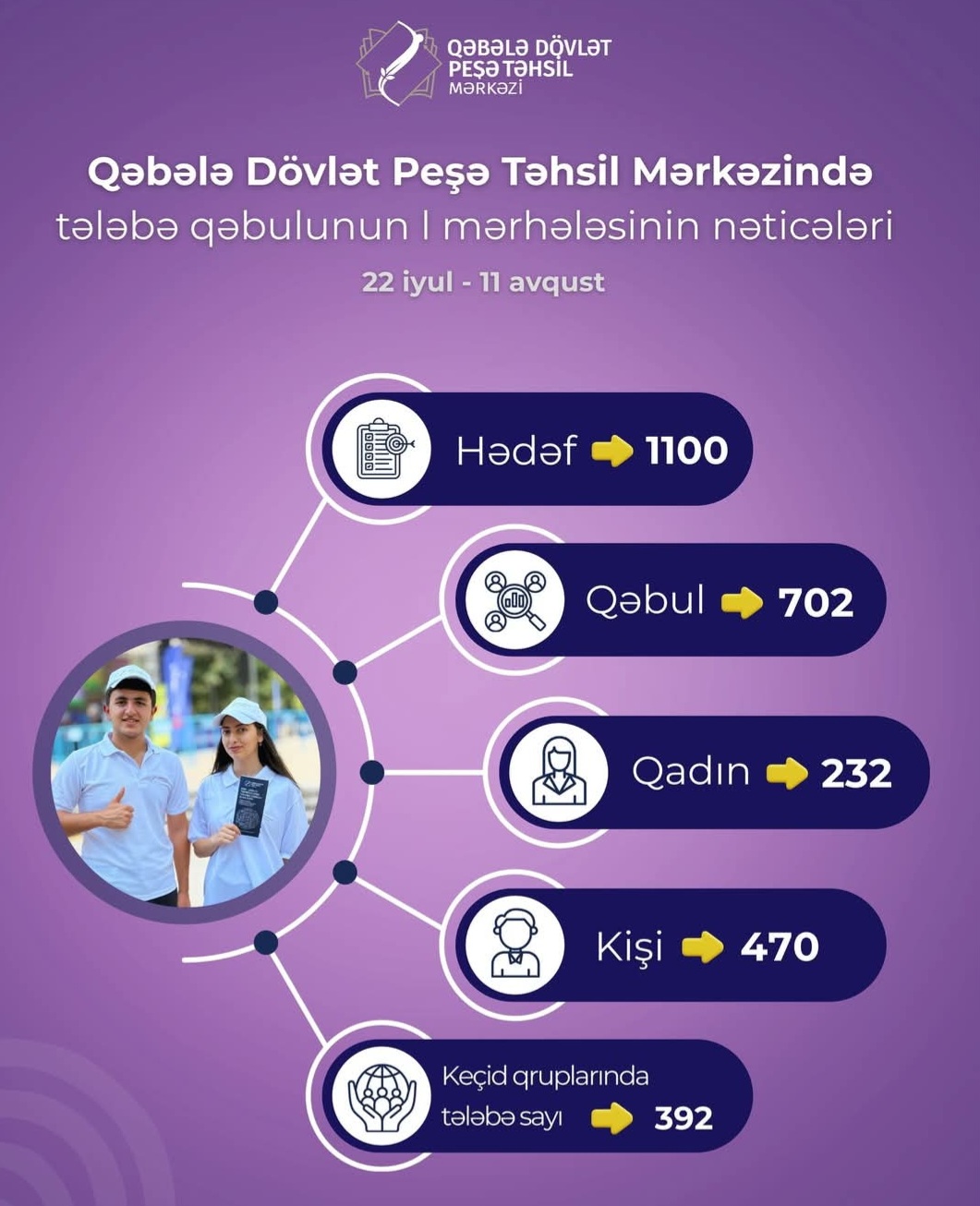 Qəbələ Dövlət Peşə təhsil mərkəzinə 702 tələbə qəbul olunub