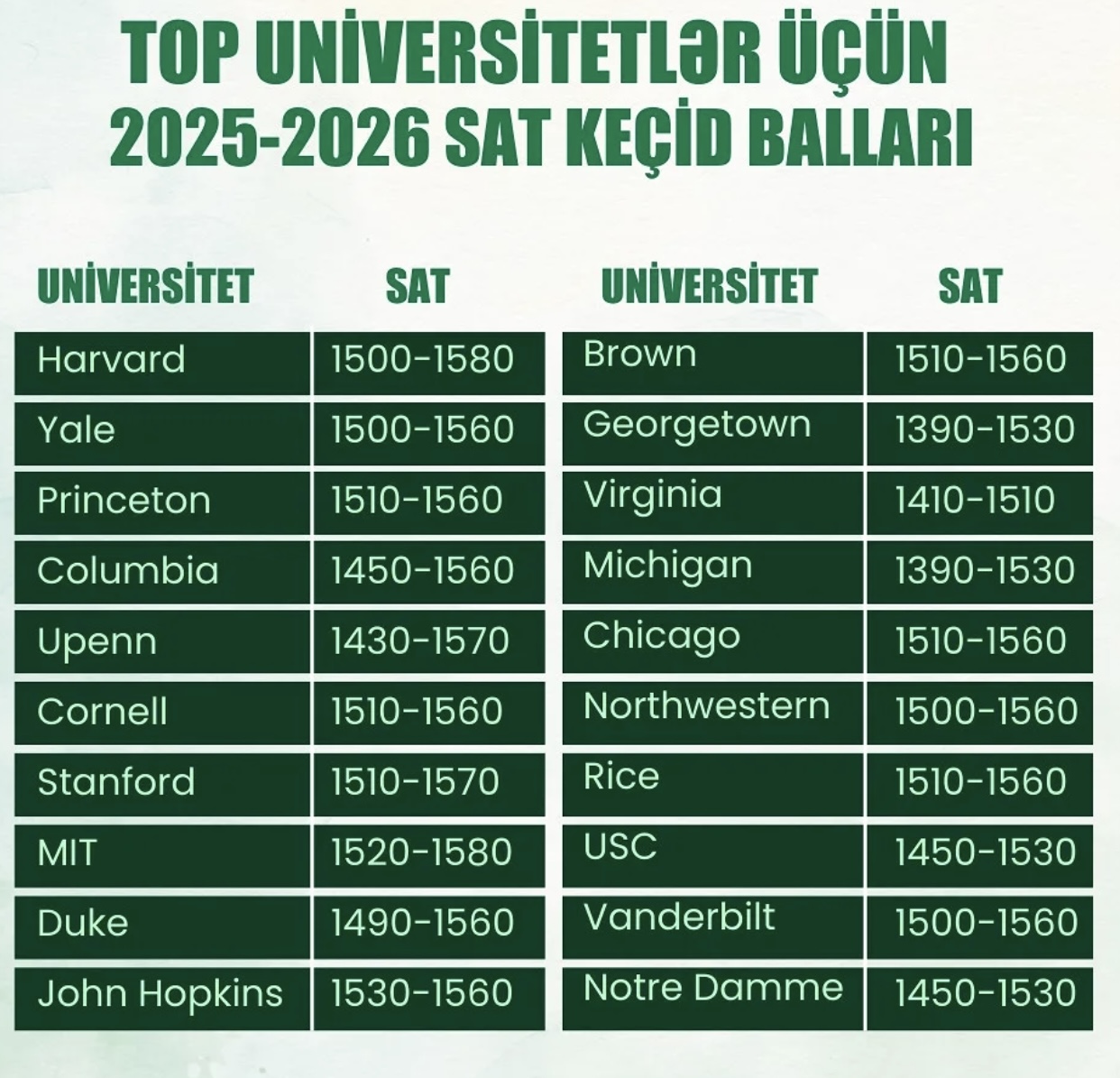 Required SAT scores for admission to prestigious universities in the USA