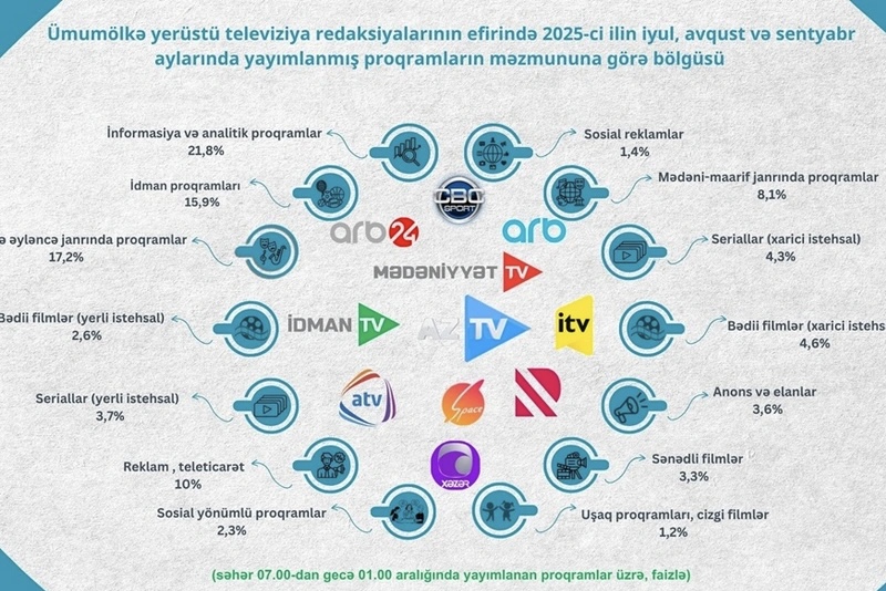 Ümumölkə televiziya yayımçılarının proqramlarının janr bölgüsü açıqlanıb