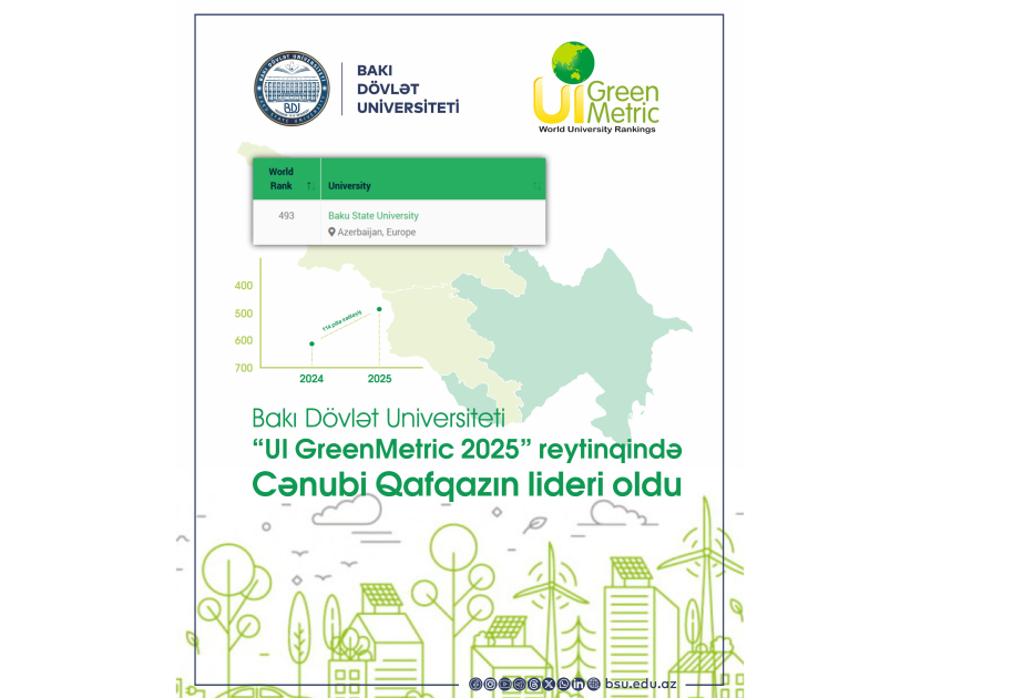 BDU “UI GreenMetric 2025” reytinqində Cənubi Qafqaz üzrə lider oldu
