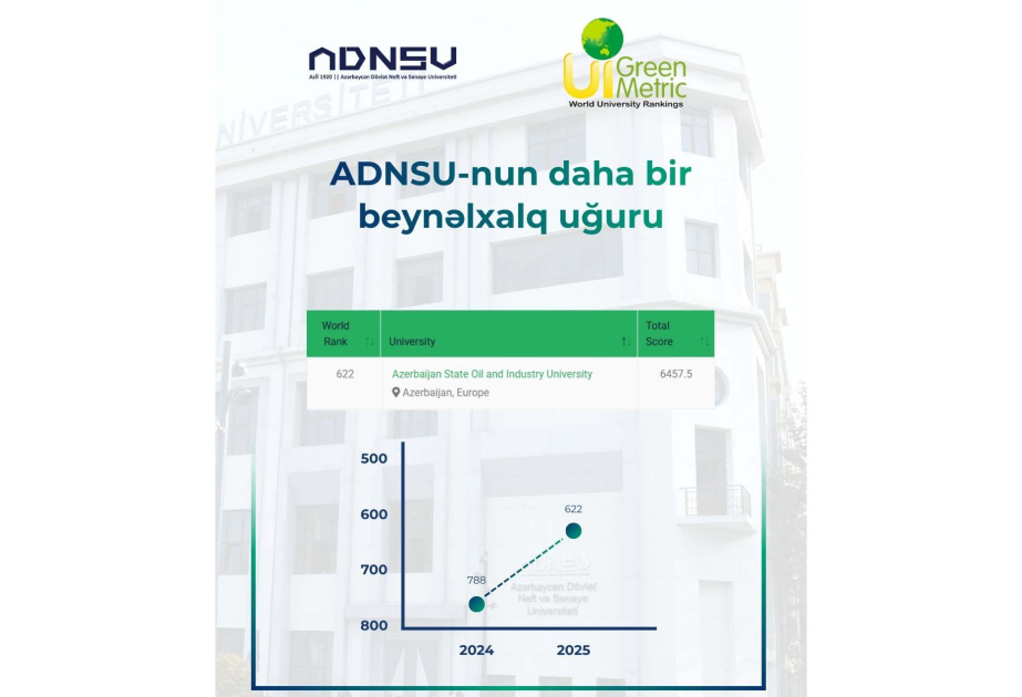 ADNSU “Green Metric 2025” reytinqində ciddi irəliləyiş əldə edib