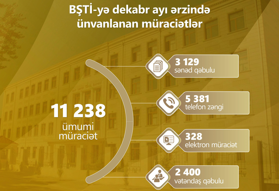 Dekabrda BŞTİ-yə 11 min 238 müraciət daxil olub