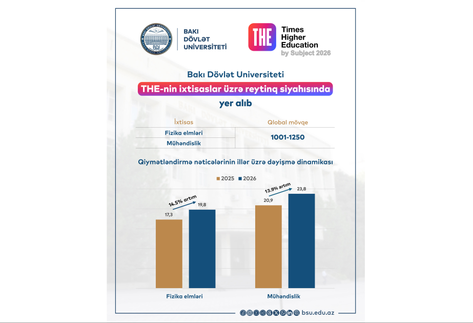 BDU THE-nin ixtisaslar üzrə reytinq siyahısında yer alıb
