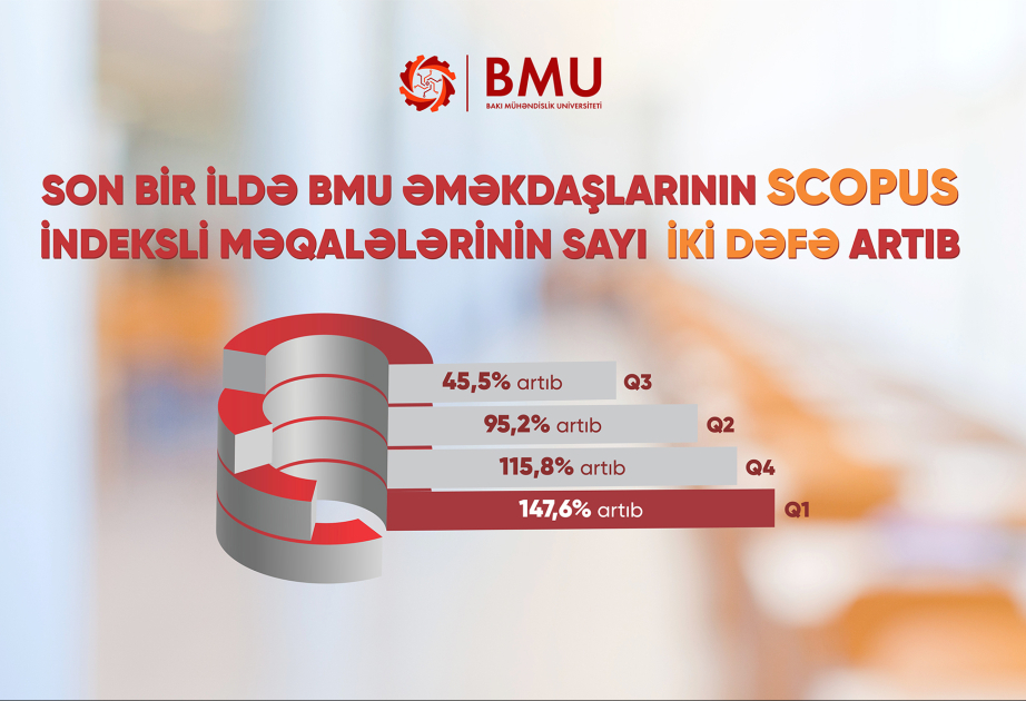 Son bir ildə BMU əməkdaşlarının Scopus indeksli məqalələrinin sayı iki dəfə artıb
