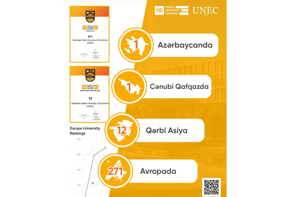 UNEC “QS Avropa 2026” reytinqində Cənubi Qafqaz və Azərbaycanda birinci olub