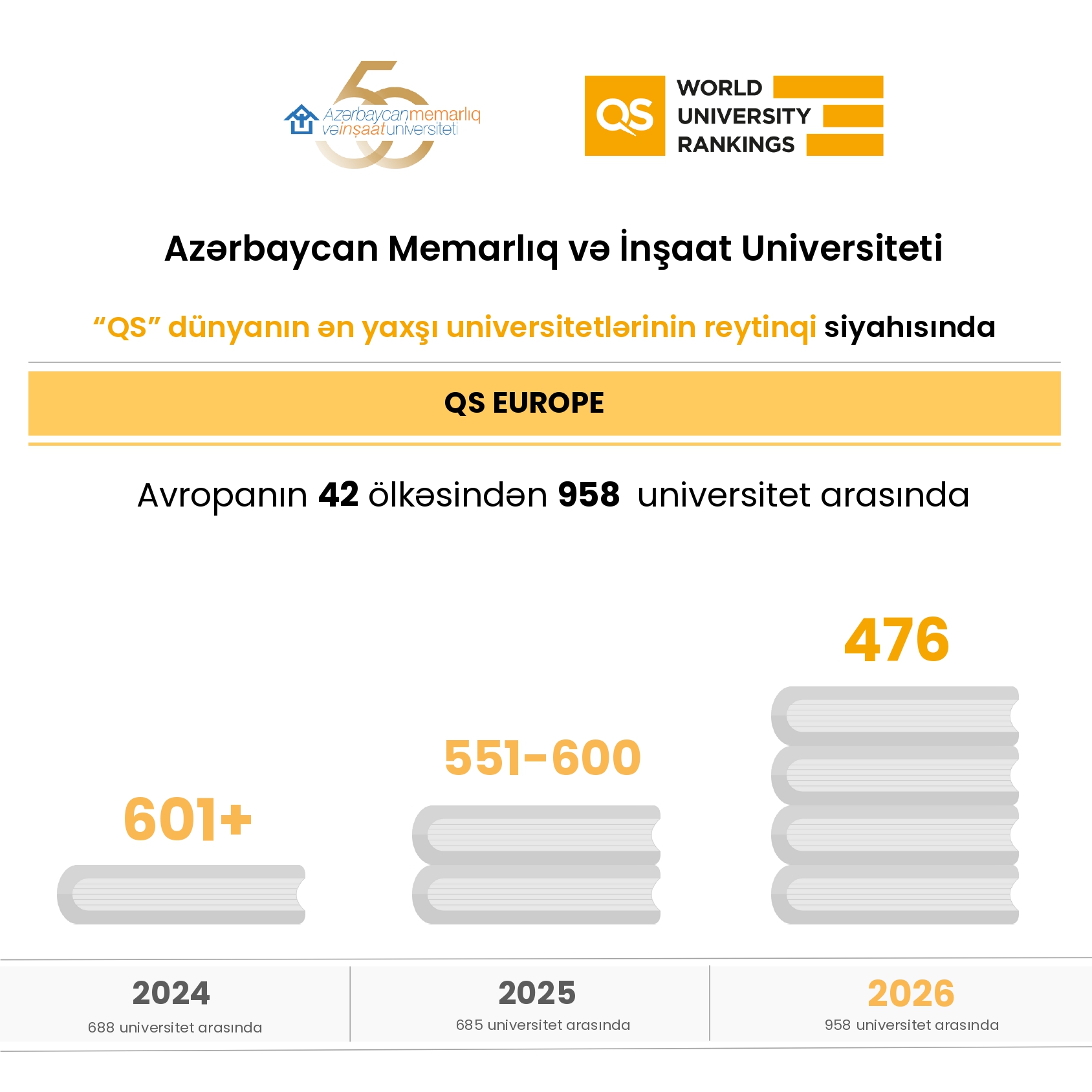 AzMİU beynəlxalq reytinqlərdə mövqeyini gücləndirib - FOTO