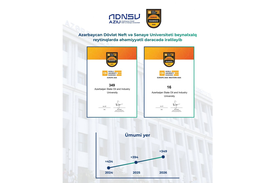 ADNSU “QS Avropa Universitetləri Reytinqi 2026”da 349-cu yerdə qərarlaşıb