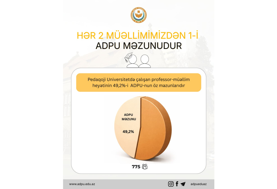 ADPU-da çalışan müəllimlərin yarıya yaxını universitetin öz məzunlarıdır