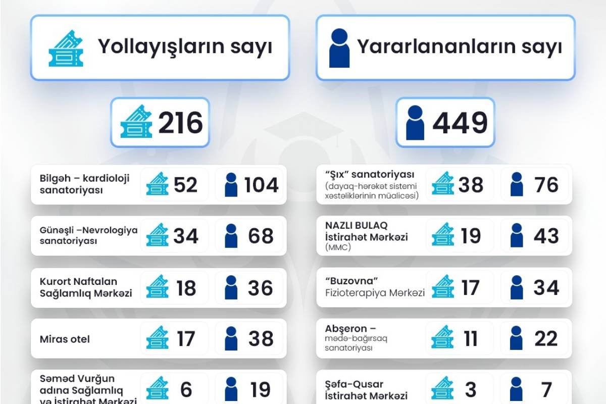 Bu qədər təhsil işçisi sanatoriya və istirahət imkanlarından yararlanıb
