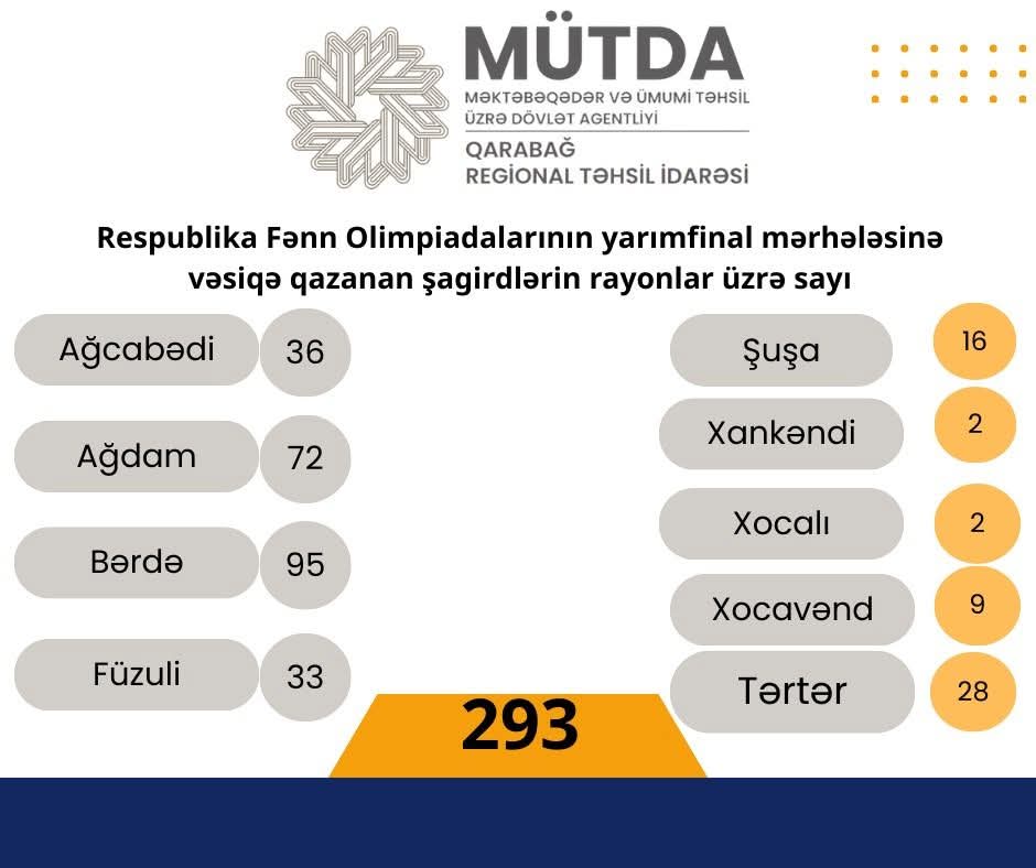 293 şagird Respublika Fənn Olimpiadalarının yarımfinal mərhələsinə vəsiqə qazanıb
