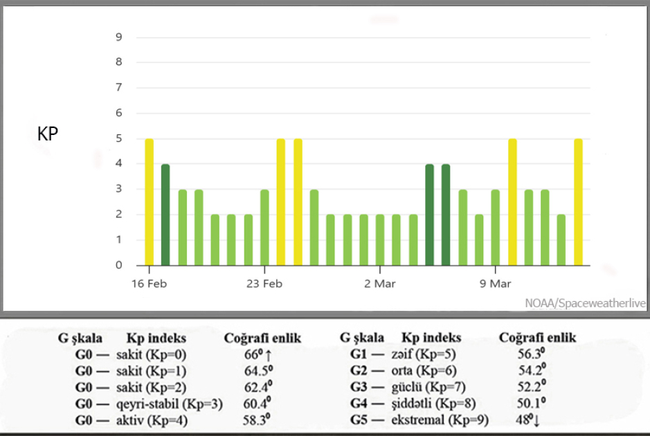 Rəsədxana: G1 səviyyəli geomaqnit qasırğası gözlənilir - FOTO