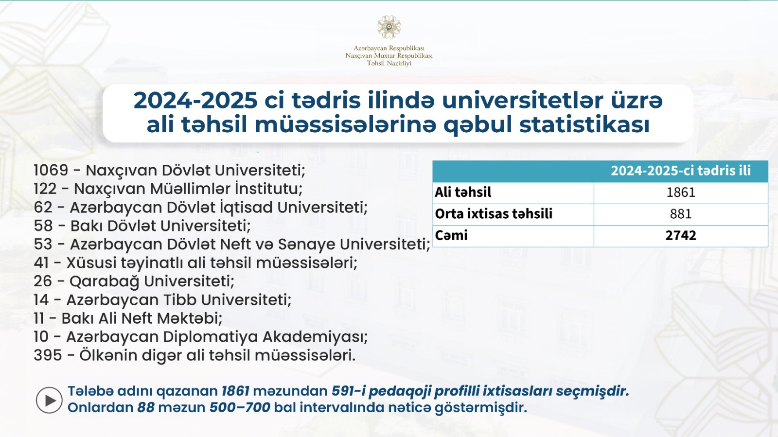 Naxçıvan məzunları ölkənin ən nüfuzlu universitetlərinə qəbul olunub