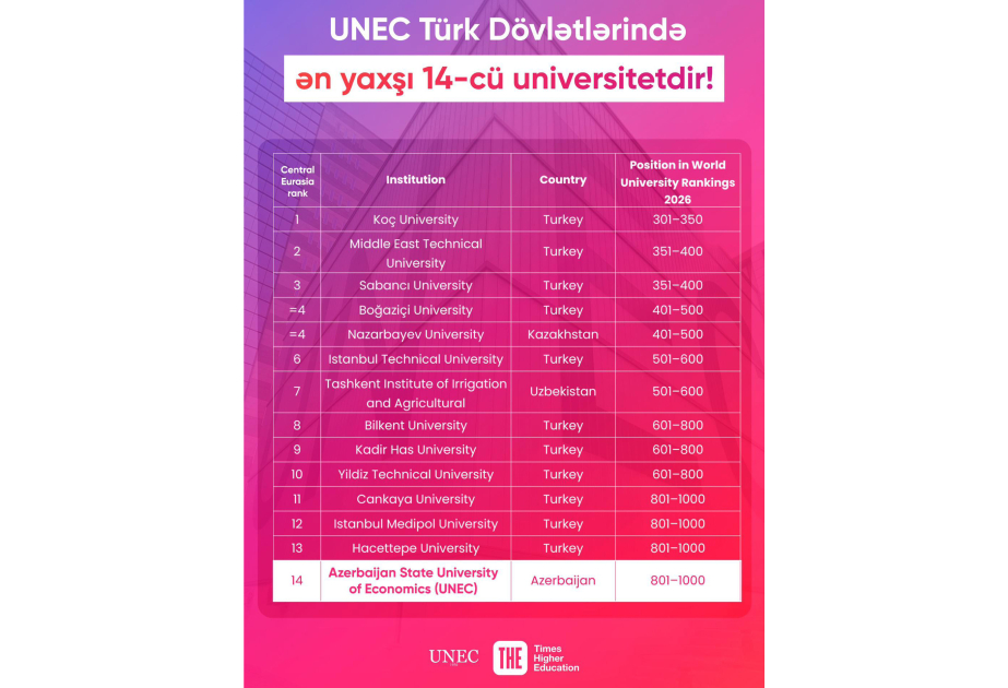 UNEC türk dövlətlərində ən yaxşı 14-cü universitetdir