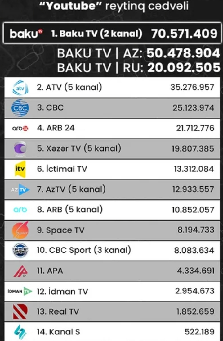 Azərbaycan telekanallarının "YouTube" göstəriciləri: Fevral ayının reytinq cədvəli açıqlanıb