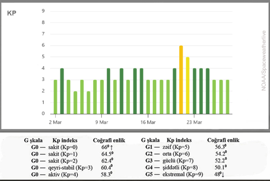 Rəsədxana: Geomaqnit sahəsi aktiv olacaq - FOTO